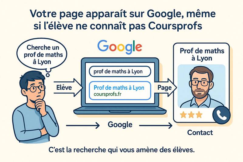Un élève fait une recherche sur Google, trouve un professeur référencé grâce à Coursprofs, et le contacte directement via sa page.